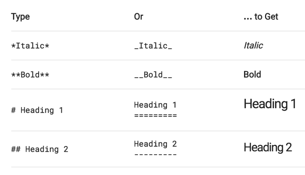 types of different text formatting