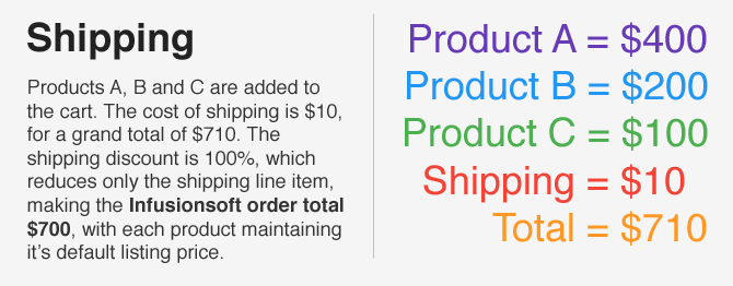 How Infusionsoft Calculates Shipping Cost discounts