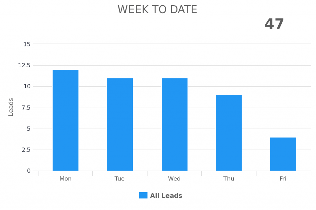 week to date range