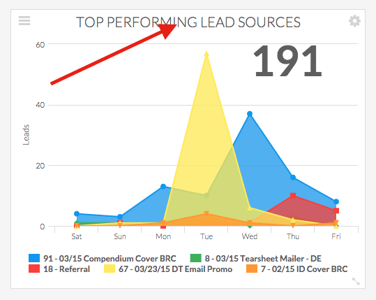 Click and hold near the title of the report to move it around the dashboard