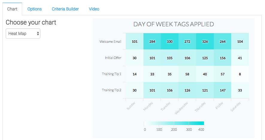 The only chart type for this report is Heat Map. The darker areas on the heat map represent more orders being created and lighter sections on the heat map represent less orders being created.