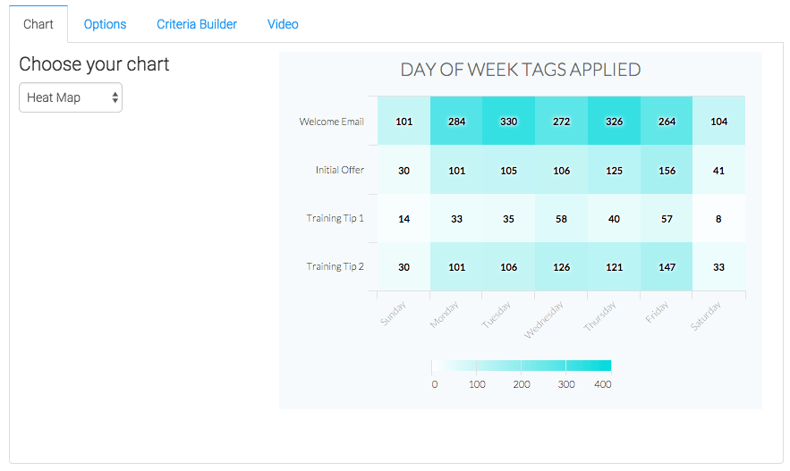 The only chart type for this template is Heat Map. A darker section on the Heat Map represents more tags being applied, and the lighter section of the Heat Map represents less tags being applied.