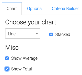 You can stack the results and display the Average and Total in the top-right of the report.