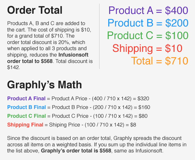 How Infusionsoft calculates an order total discount and how Graphly displays it