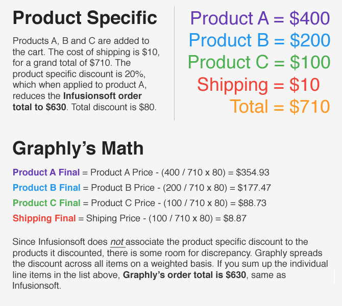 How Infusionsoft calculates a product specific discount and how Graphly displays it
