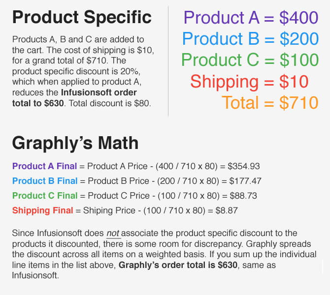 How Keap calculates a product specific discount and how Graphly displays it