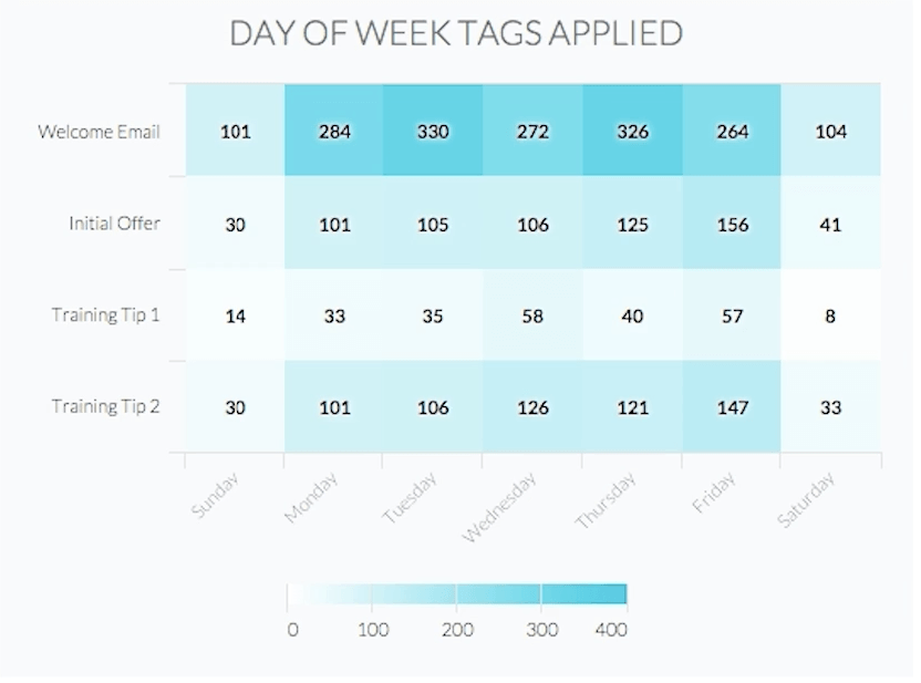 Example of what a heatmap looks like. 