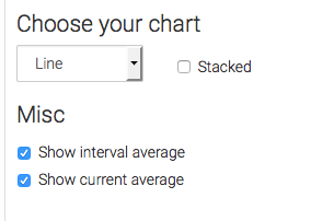 Check the "Show Interval Average" box if you want to show your running average over the entire date range. Check the Show Current Average to include that number as well. You'll see both figures in the top right-hand corner of the graph.