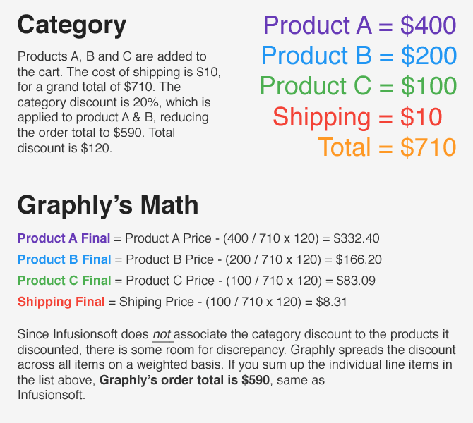 How Keap calculates a category discount and how Graphly displays it