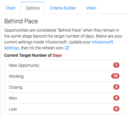 You can change your Infusionsoft settings for behind pace, and update that inside Graphly.