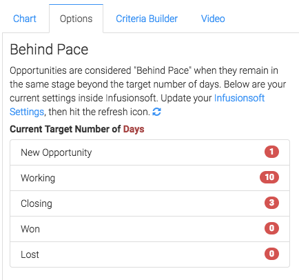 You can change your Keap settings for behind pace, and update that inside Graphly.