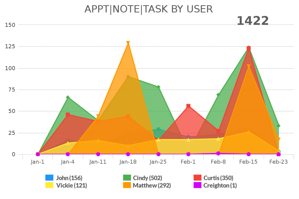 Create a activity tracking report inside of Infusionsoft or Keap.