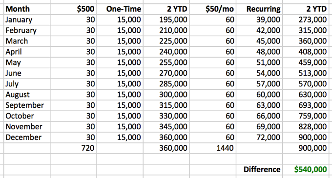 building-recurring-revenue-year-2