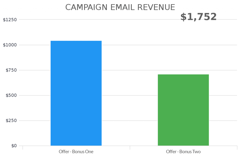 Campaign Email Revenue | Graphly