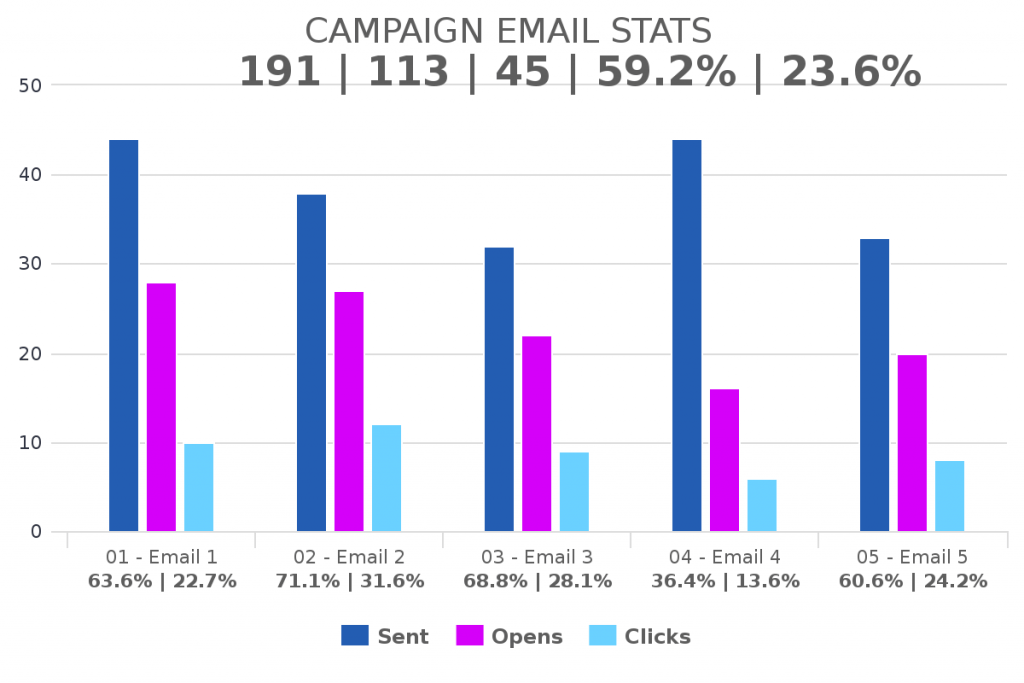 Use the campaign email stats report to know what is happening inside of your Infusionsoft or keap marketing campaigns. 