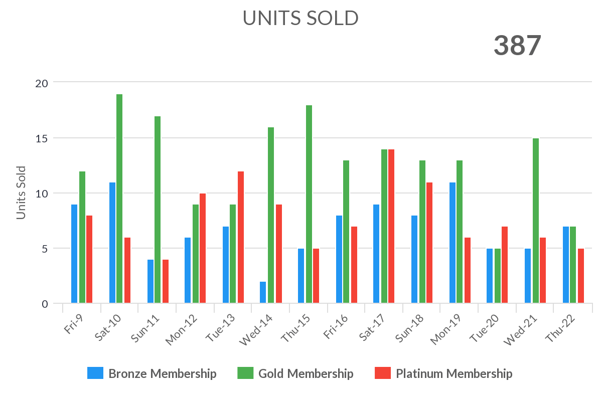 how many units of gylt sold on game