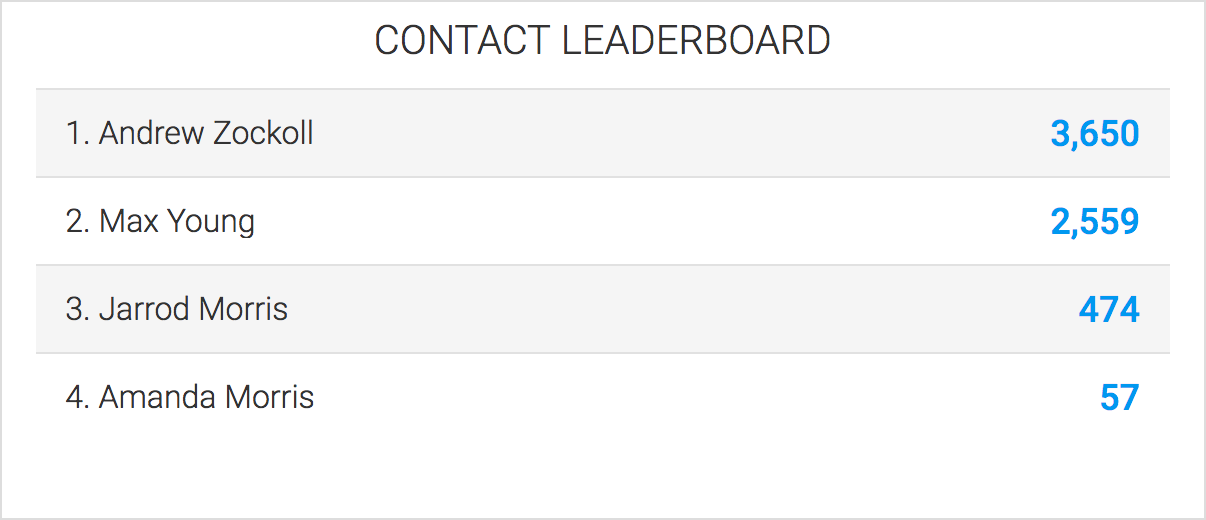 contact leaderboard