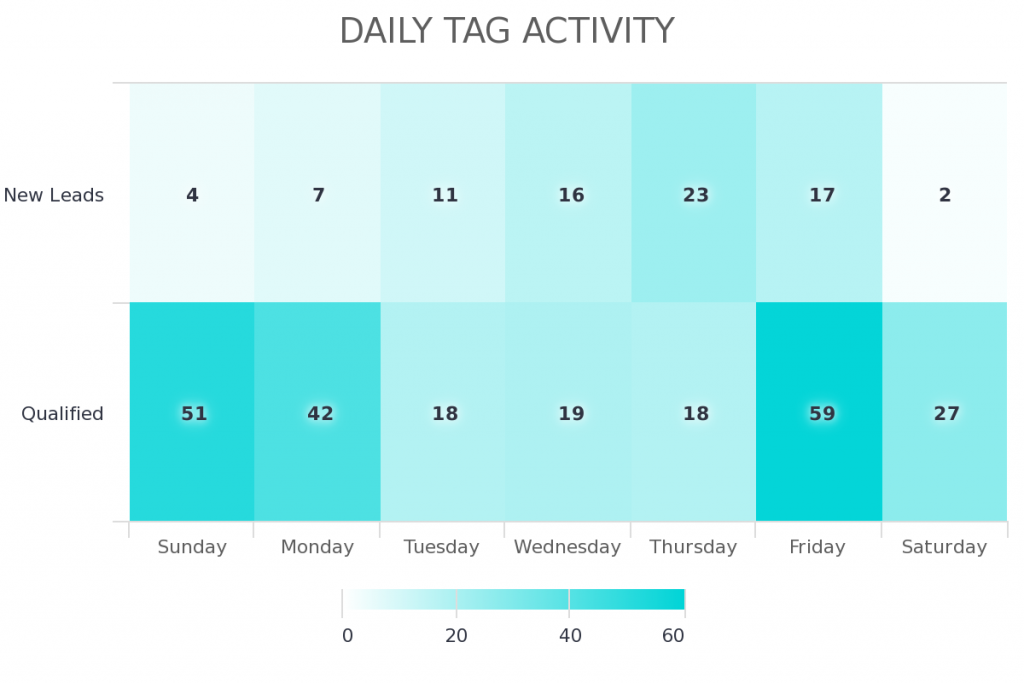 daily tag activity