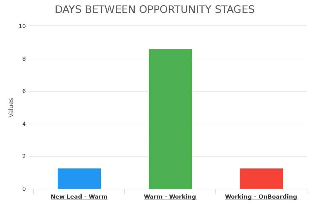 Create sales team tracking and opportunity stage tracking report inside of Infusionsoft or Keap.