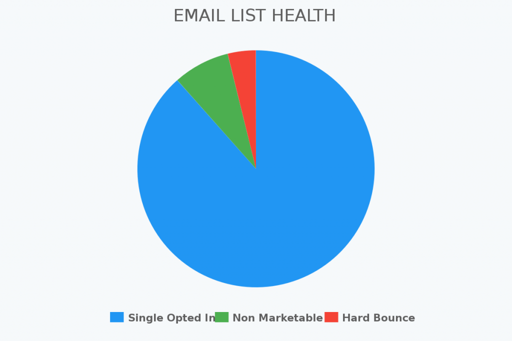 Use this report to keep track of your Infusionsoft or Keap email list's health.