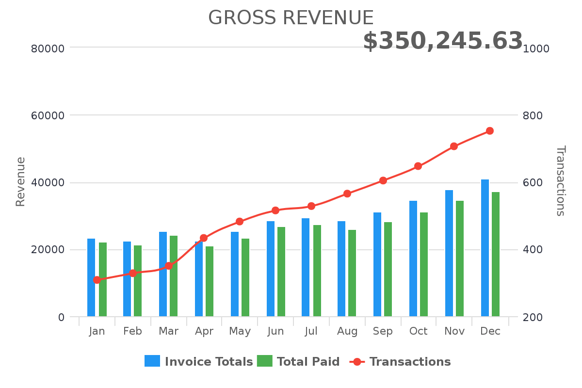 gross-revenue-graphly