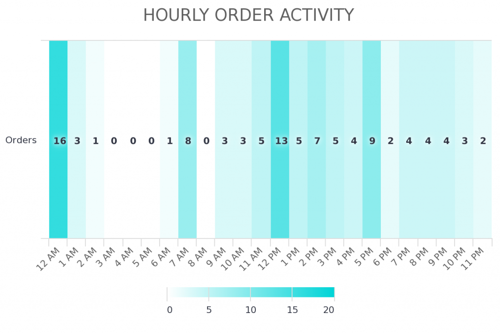 hourly order activity