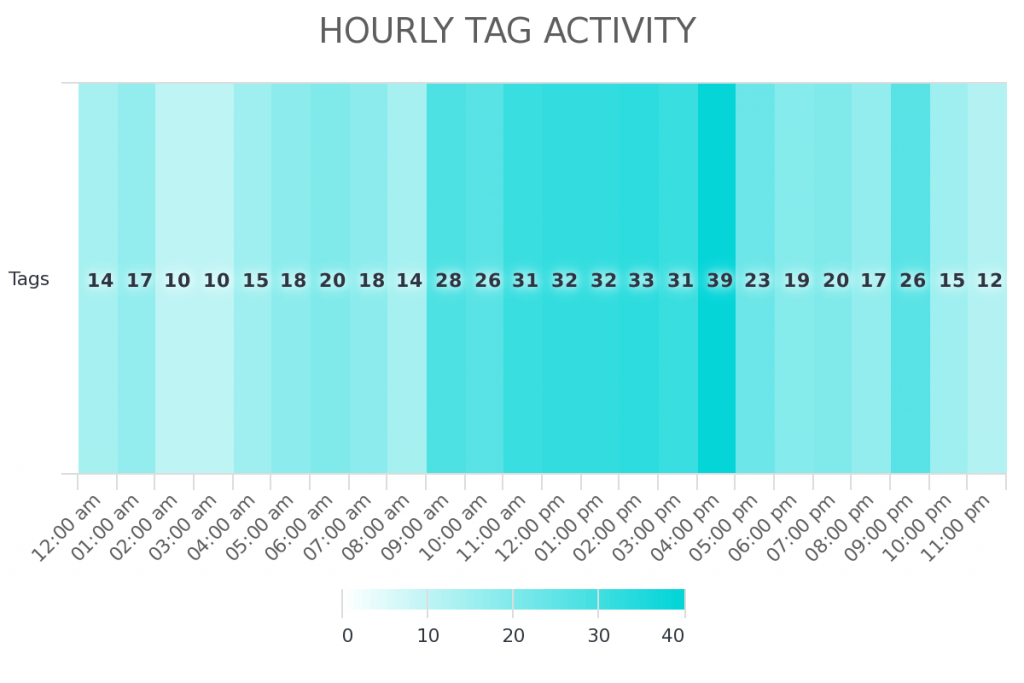 hourly-tag-activity-graphly