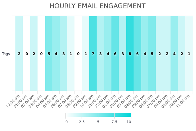 Infusionsoft Campaign Builder Reports