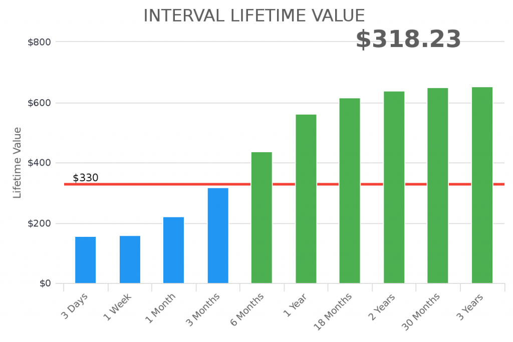 infusionsoft internal lifetime value.