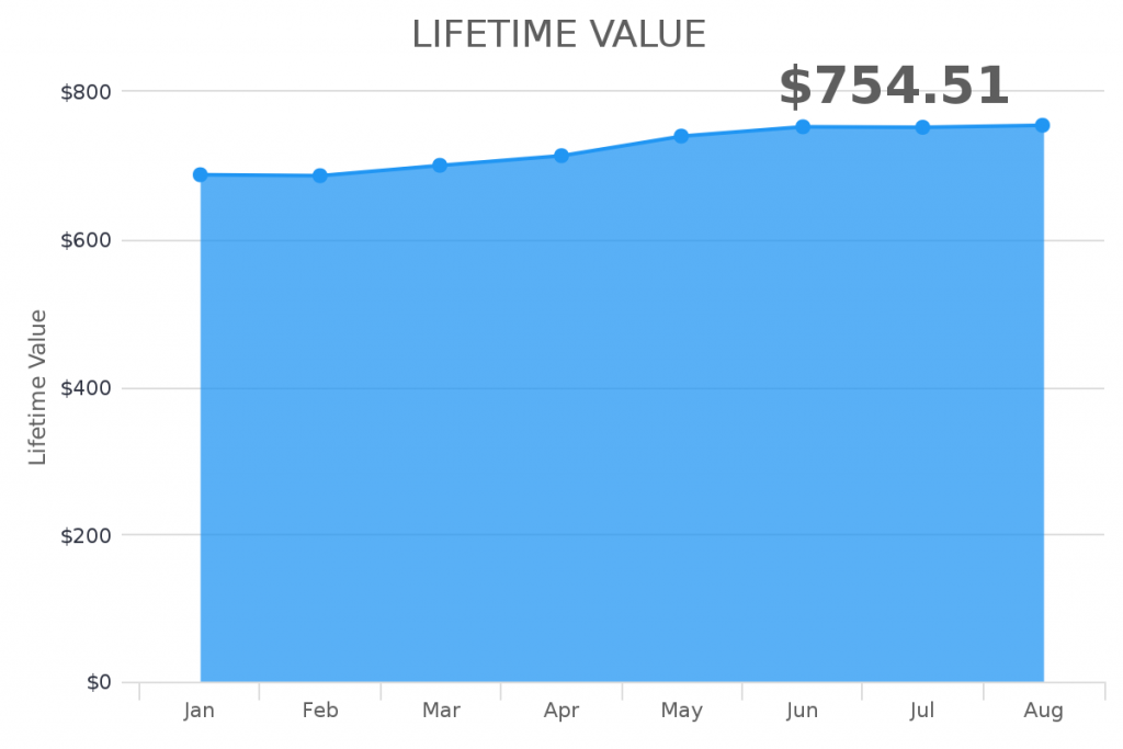 Infusionsoft customer lifetime value.