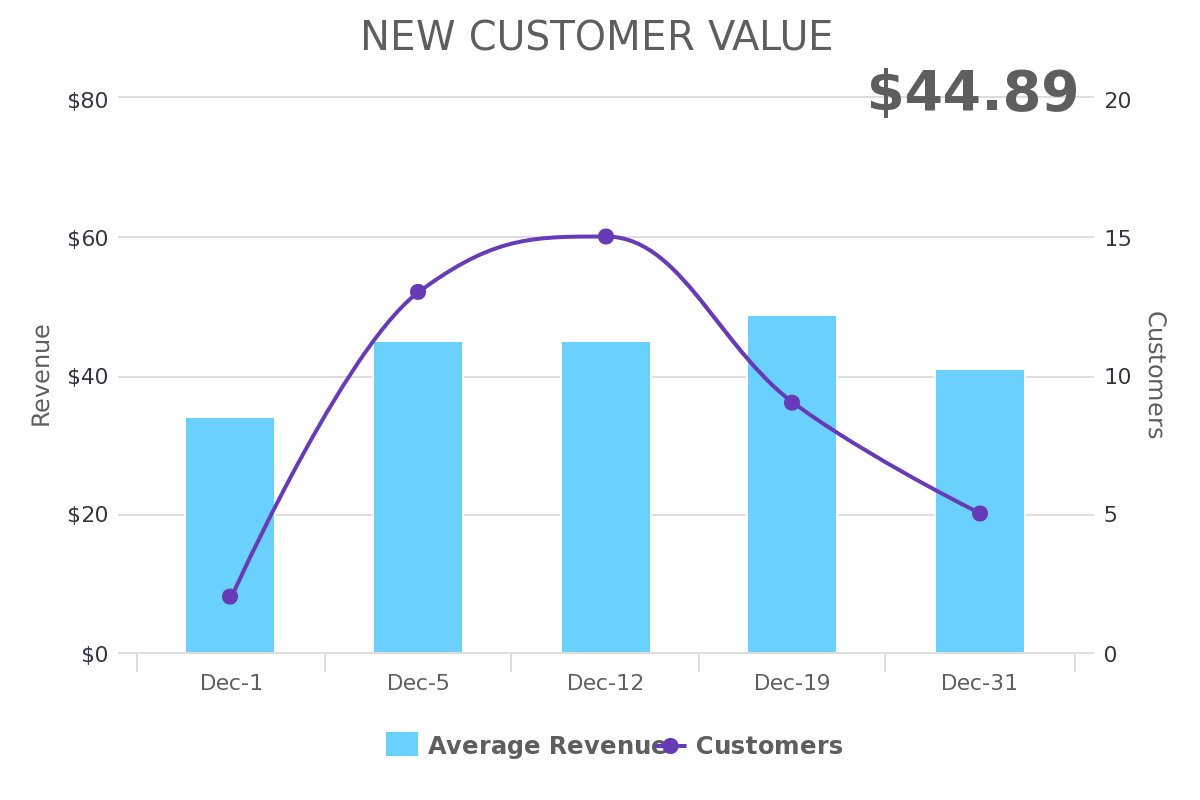 New Customer Value