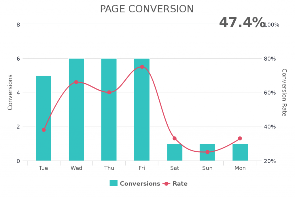 View your landing page conversion within your Infusionsoft application. 