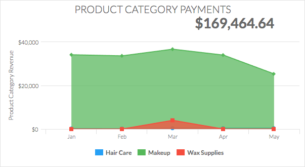 revenue report - product category payments
