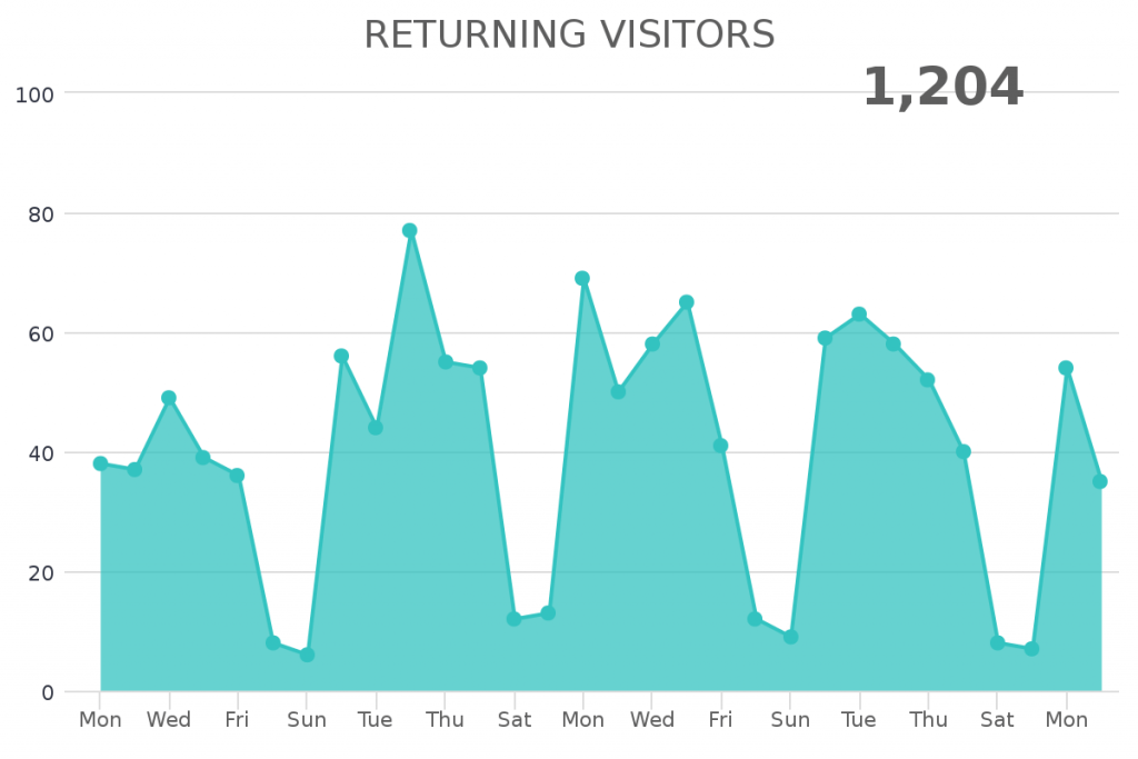 Monitor with Infusionsoft how many site users are returning site users. 