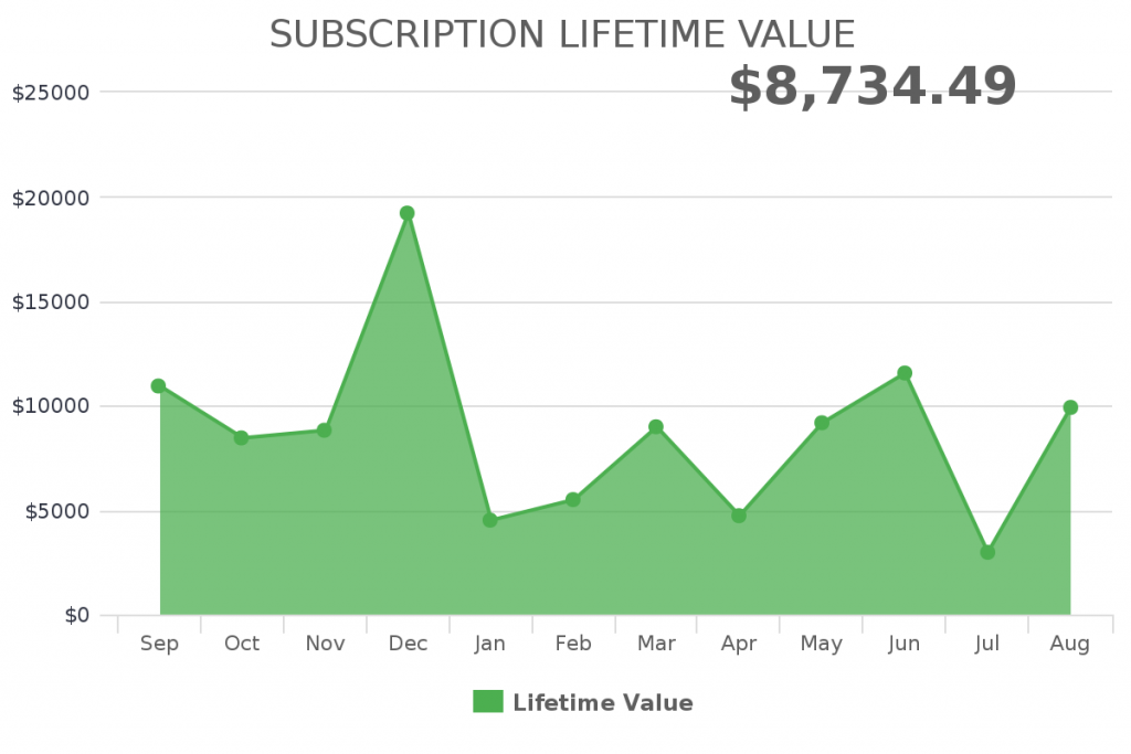 Infusionsoft subscription lifetime value.