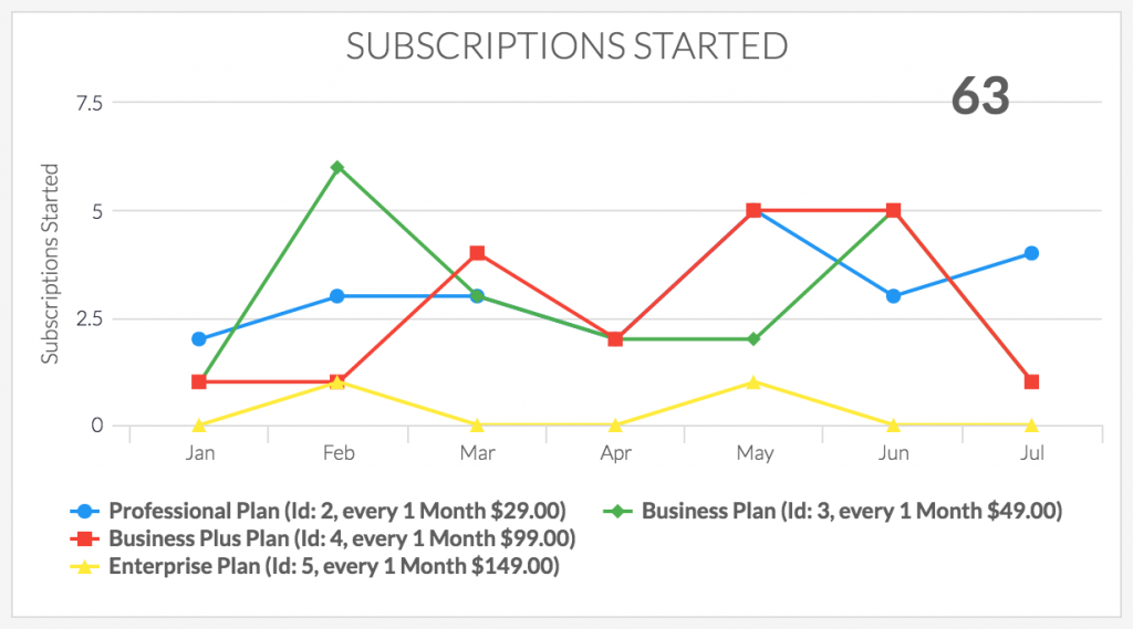 Create a subscriptions started sales report inside of Infusionsoft or Keap.