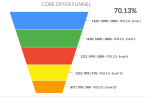 Tag Funnel Conversion