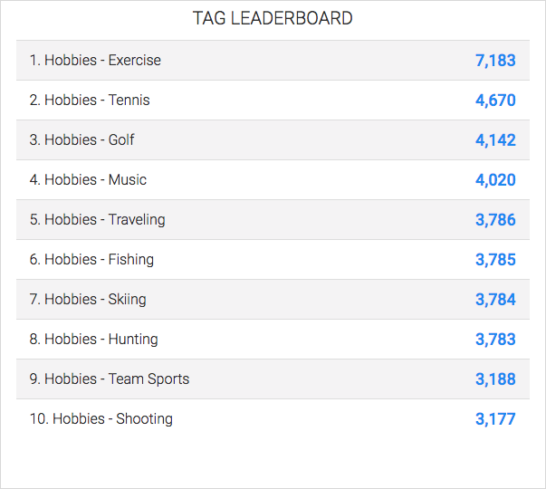 tag leaderboard