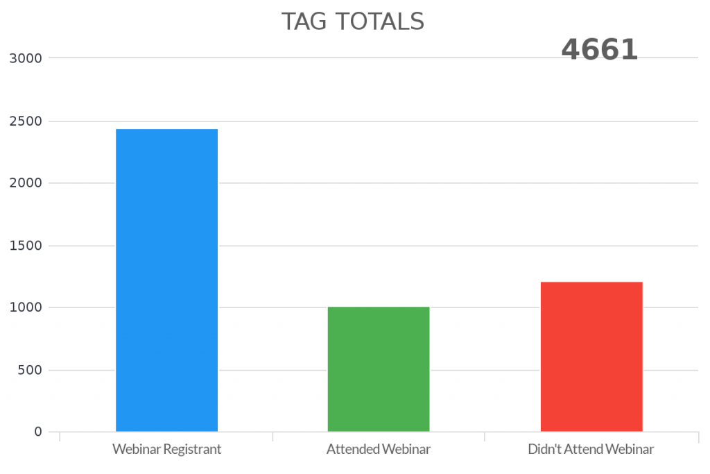 Use the total tags report to see how many tags have been applied by your marketing.
