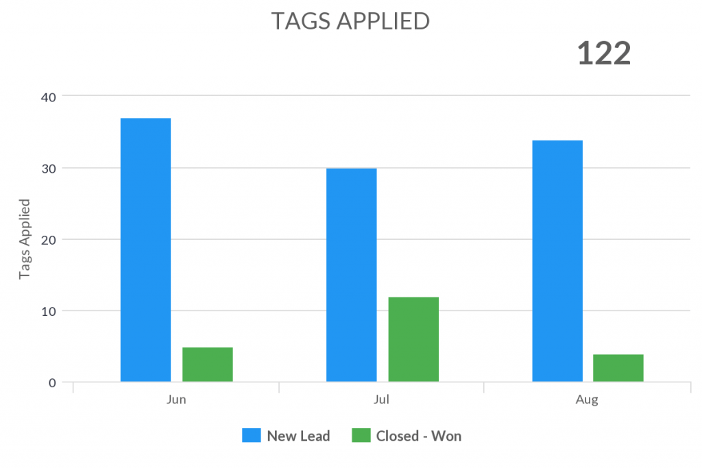 Measure your Infusionsoft or Keap marketing effectiveness with a tags applied report. 