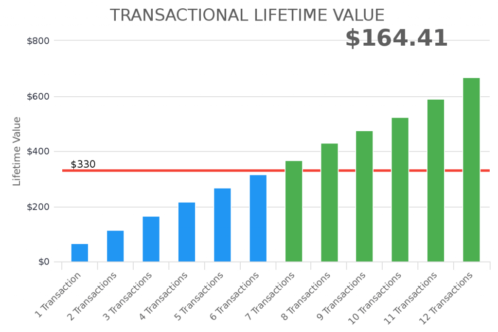 infusionsoft transactional lifetime value.