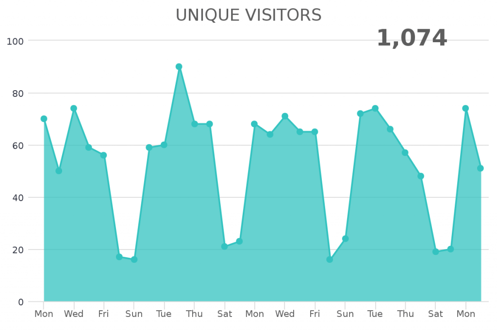 Monitor within Infusionsoft how many site users are new site users.