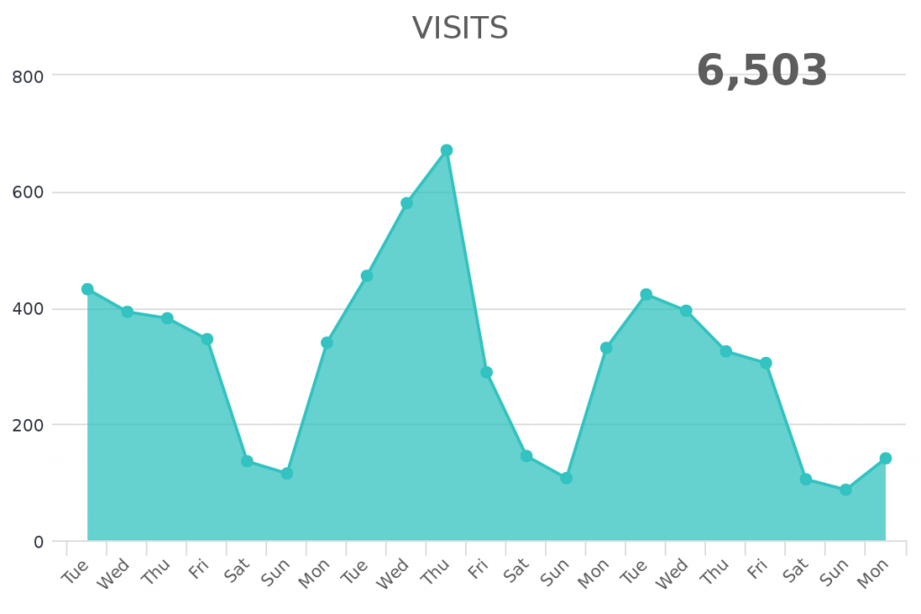 Monitor with Infusionsoft how many total visitors come to your site. 